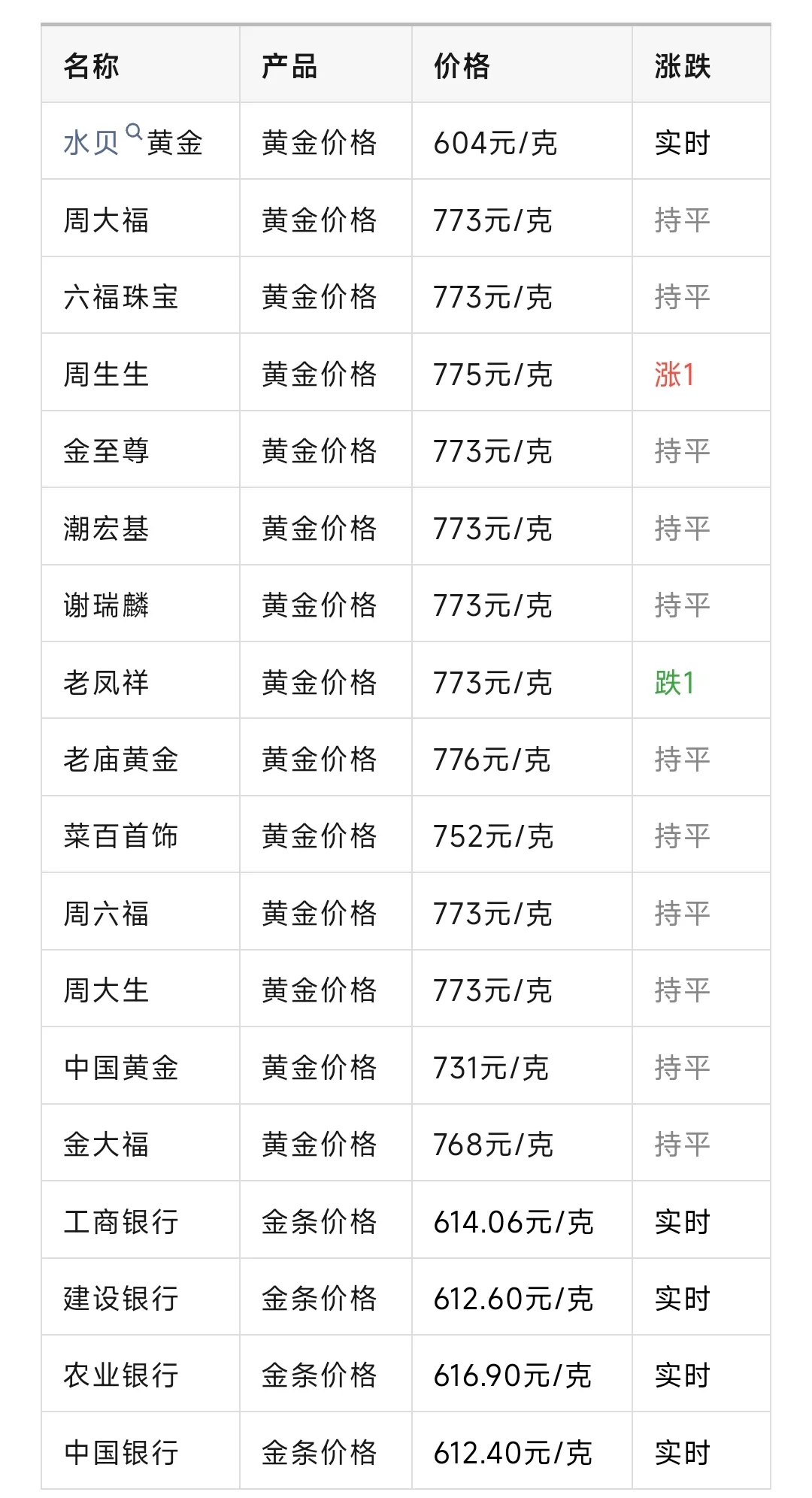 贵金属价格走势(2008金融危机时贵金属价格走势)