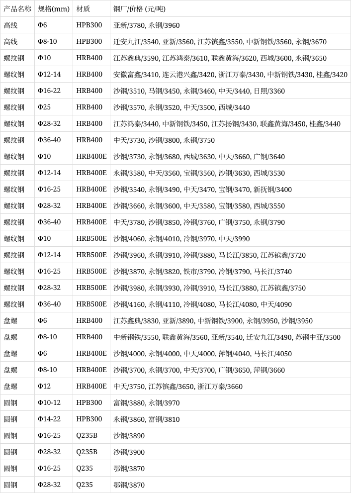 螺纹钢现货最新价格(螺纹钢现货最新价格表)
