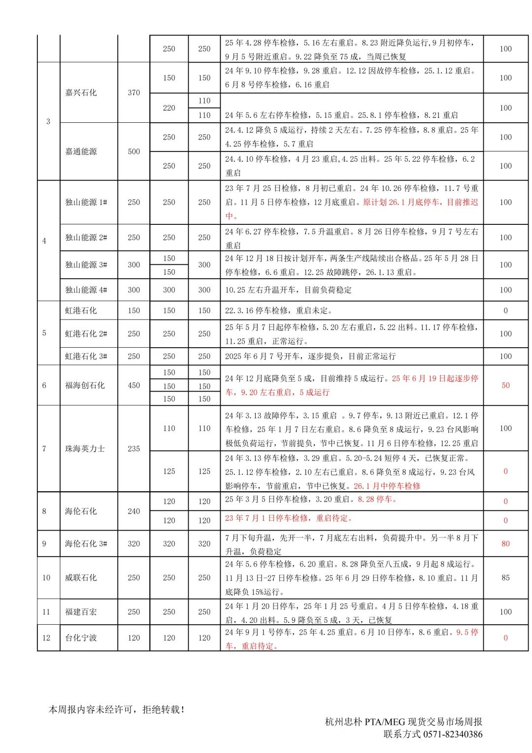 pta现货价格(pta现货价格加上那些费用为期货价格)