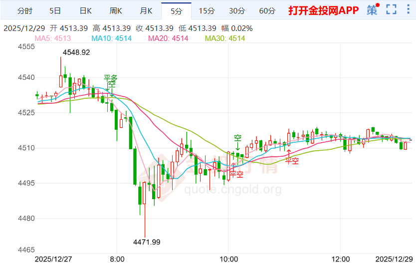 现货黄金今日走势(现货黄金今日走势分析)