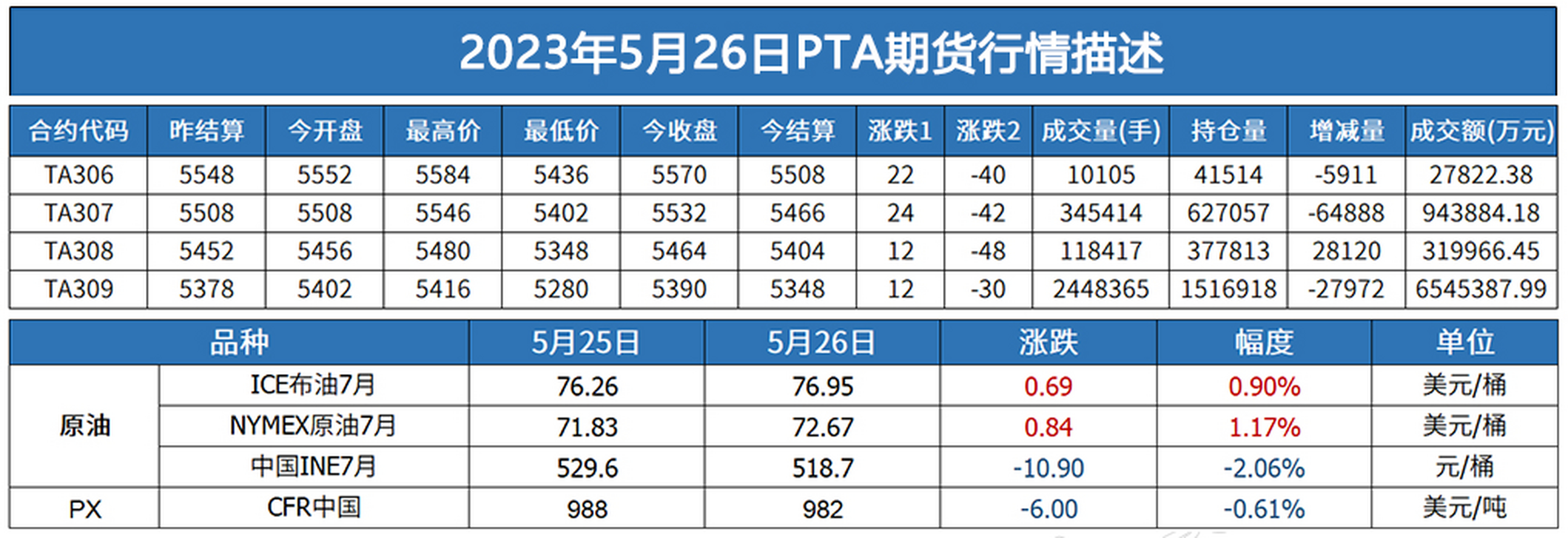 pta现货价格(pta现货价格加上那些费用为期货价格)