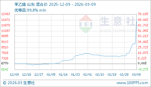苯乙烯现货价格(苯乙烯现货价格生意社)